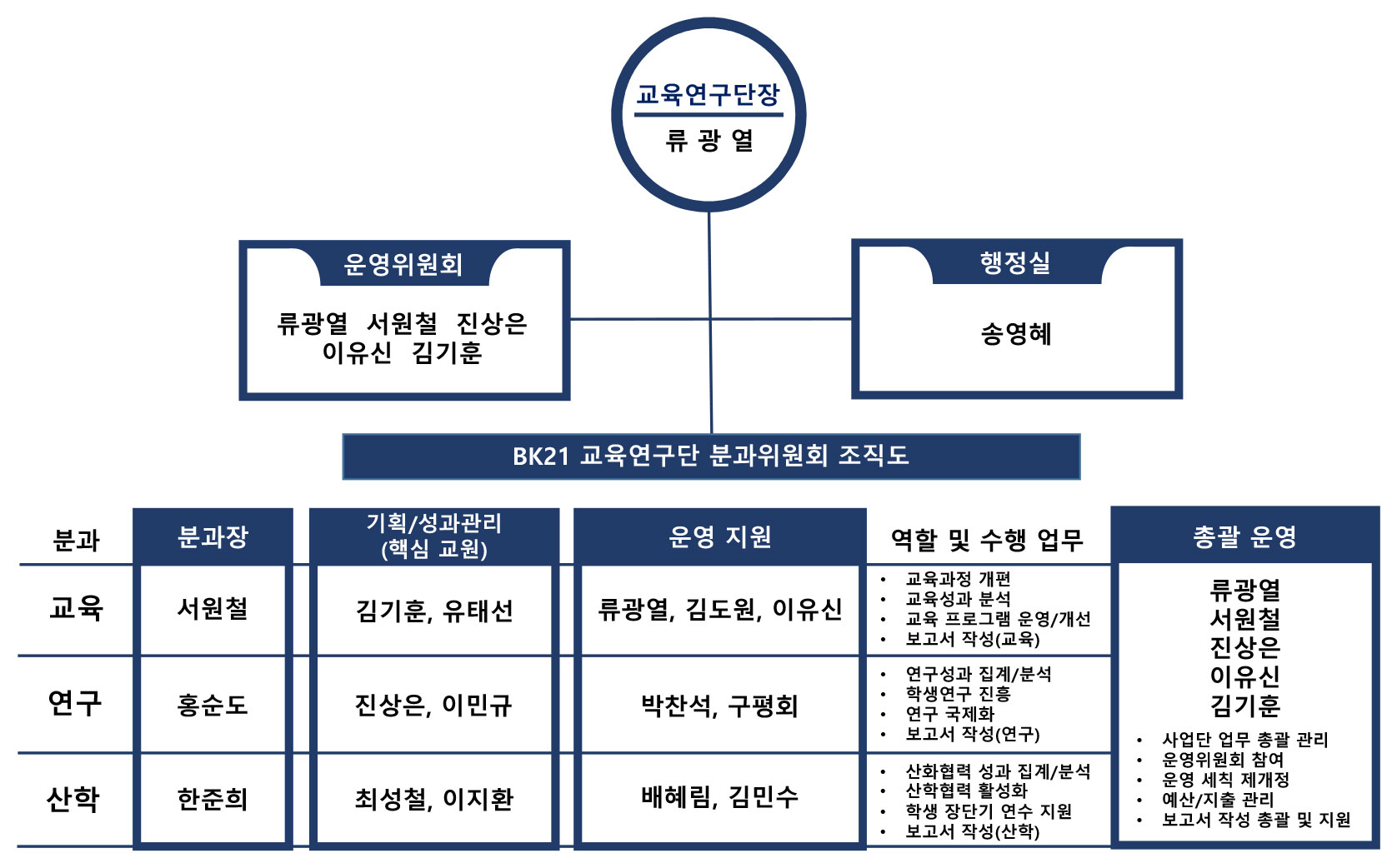 조직도